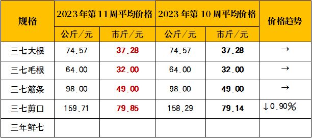 2023年三七最新價(jià)格概覽，一覽表揭示最新行情