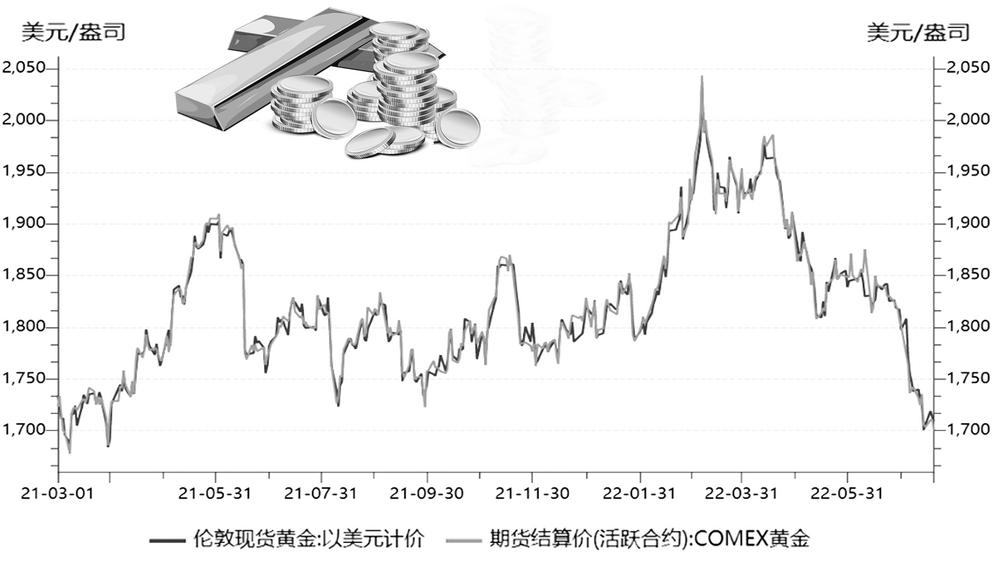 現(xiàn)貨黃金價(jià)格走勢(shì)深度解析與觀(guān)點(diǎn)論述