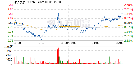 津?yàn)I發(fā)展歷史行情回顧與走勢(shì)分析