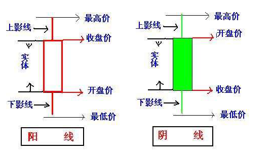 股票陽線陰線圖解，新手到高手的蛻變之路詳解